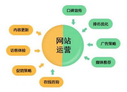 網(wǎng)站代運營關(guān)鍵詞布局的三個技巧