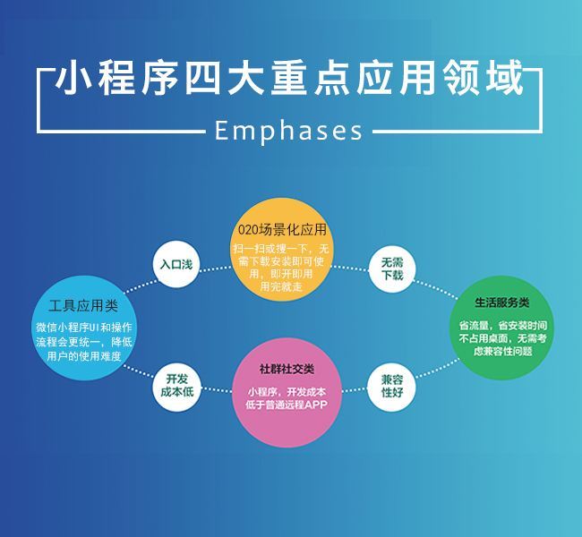 小程序開發(fā)