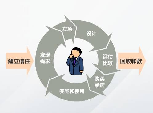 網(wǎng)站設(shè)計：怎樣呈現(xiàn)給用戶的信任體驗？