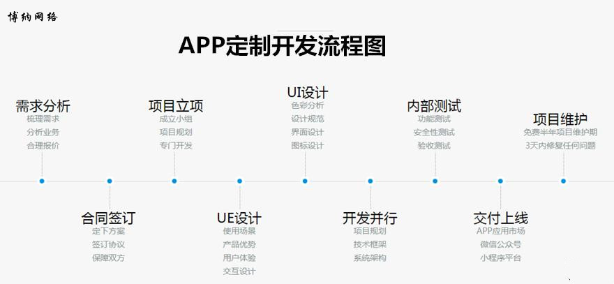 深圳APP定制開發(fā)的步驟及如何收費？