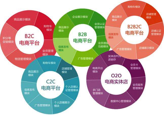 <b>大型電商網(wǎng)站建設：怎樣實現(xiàn)段頁式存儲與設備管理</b>