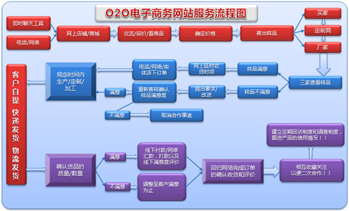 <b>O2O網(wǎng)站建設(shè)前期方案規(guī)劃有哪些目標(biāo)需確定？</b>