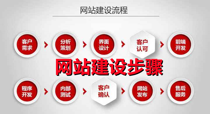 <b>網(wǎng)站建設(shè)都有那些步驟需要提前知道？</b>