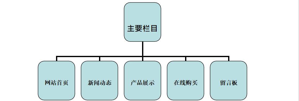 網(wǎng)站建設(shè)結(jié)構(gòu)圖