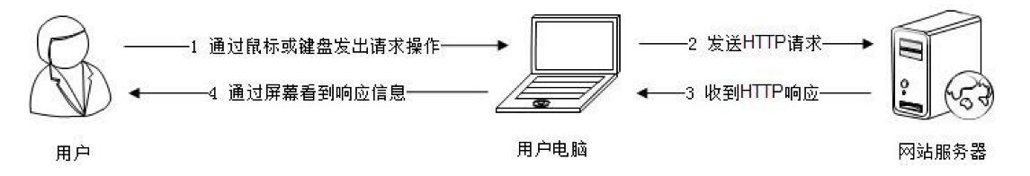 響應(yīng)式網(wǎng)站用戶體驗(yàn)