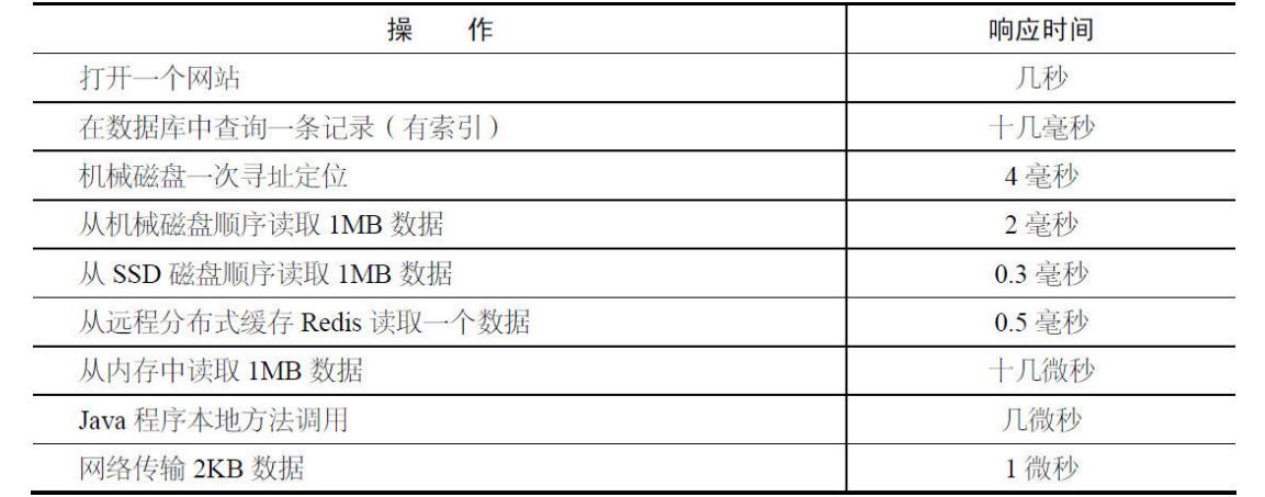 響應(yīng)式網(wǎng)站反應(yīng)時(shí)間表