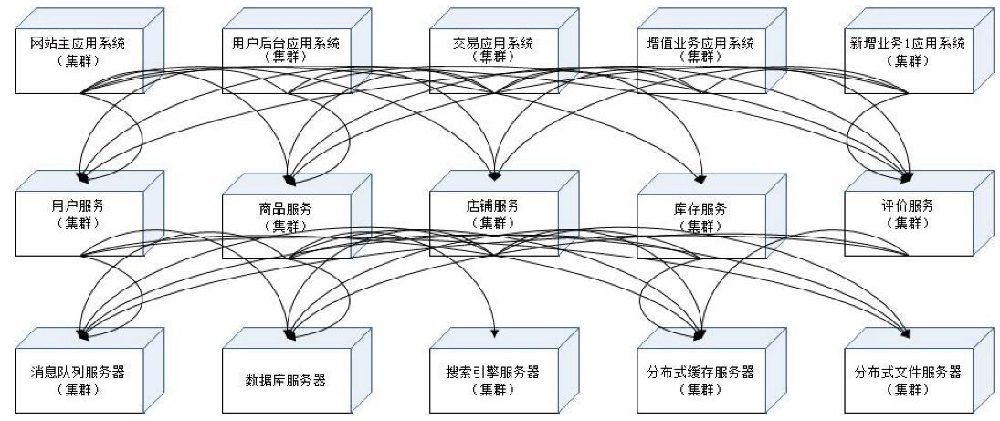 大型網(wǎng)站建設(shè)架構(gòu)分拆