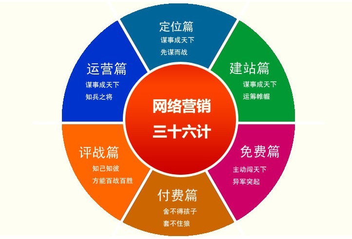 網(wǎng)站推廣經(jīng)驗之博客分類