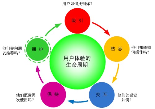 什么是網(wǎng)站用戶體驗(yàn)？“標(biāo)準(zhǔn)是什么”？