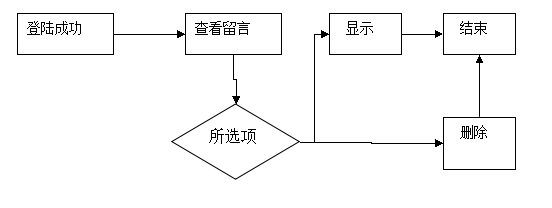 網(wǎng)站制作怎樣解決留言系統(tǒng)分頁顯示？