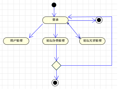 PHP語言論壇建設帖子收藏、屏蔽、短信提醒怎樣實現？